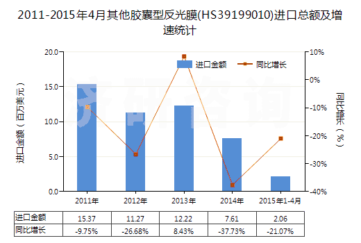 2011-2015年4月其他膠囊型反光膜(HS39199010)進(jìn)口總額及增速統(tǒng)計(jì) 2011-2015年4月其他膠囊型反光膜(HS39199010)進(jìn)口總額及增速統(tǒng)計(jì)